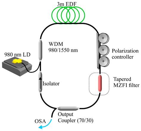 A Tunable and Switchable Multi-Wavelength Erbium-Doped Fiber Ring Laser ...