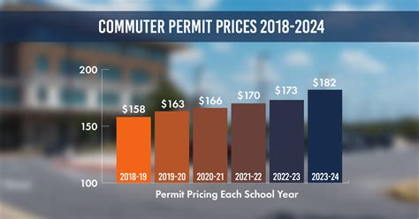 UTSA increases cost of on-campus parking permits – The Paisano