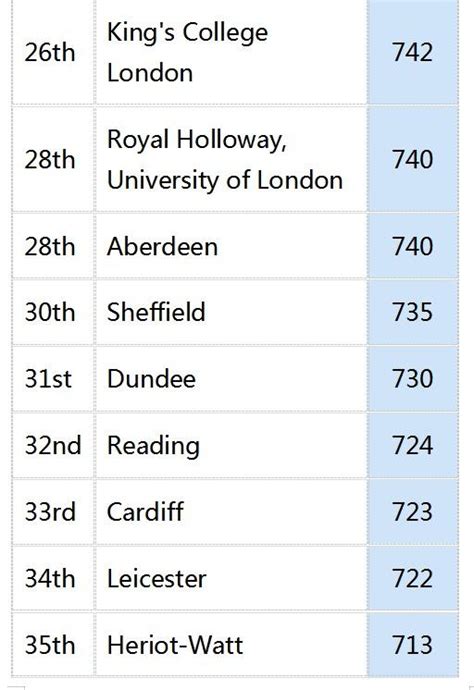 英国大学排名和专业排名，世界大学排名 - 知乎