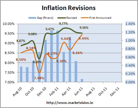 Aug 2011 Inflation at 9.78% » Capitalmind - Better Investing