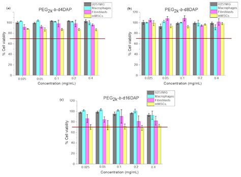 Supramolecular Functionalizable Linear–Dendritic Block Copolymers for ...
