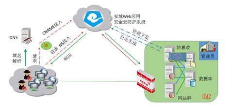Web应用安全云防护系统-深圳市鑫云安开发科技有限公司