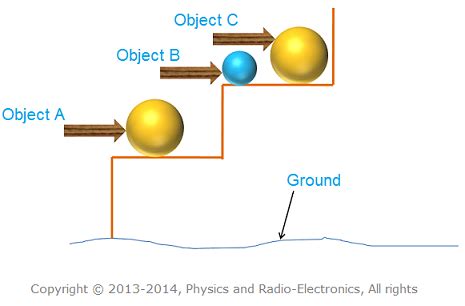 Gravitational Potential Energy 的图像结果
