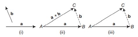 Which of the following is/are true? I. To add two vectors a and b, they ...