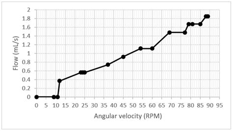 3D Low-Cost Equipment for Automated Peritoneal Dialysis Therapy