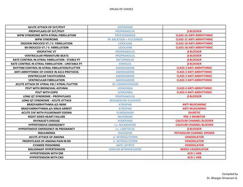 DRUGS OF CHOICE - COMPILED.pdf