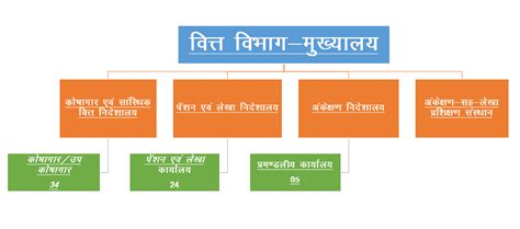 Finance Department Govt. of Jharkhand