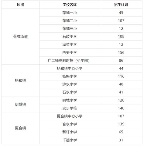 2022佛山高明公办中小学普通批次第二阶段第二轮剩余招生计划- 佛山本地宝