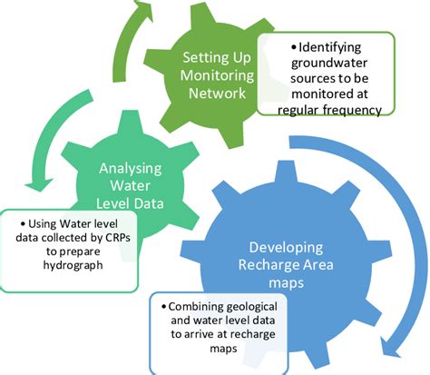 Image result for Recharge Estimation Using ArcGIS Videotutorial