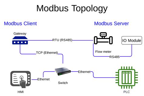 Image result for Modbus Remote Interface
