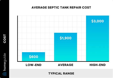 How Much Does Septic Tank System Repair Cost? (2026)