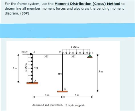 Image result for Frame Moment Distribution Method Step by Step