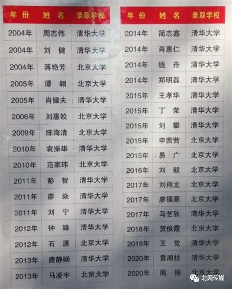 2022年北大清华录取分数线是多少？清华北大录取分数线排名2022