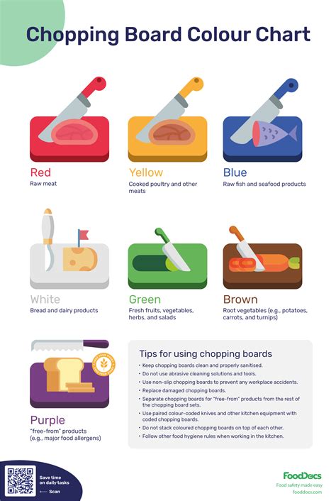 Image result for HACCP Color Coding Chopping Board Poster