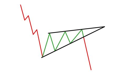 Image result for Rising Wedge Chart Pattern