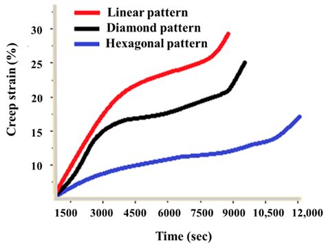 Multi-Response Optimization of Tensile Creep Behavior of PLA 3D Printed ...