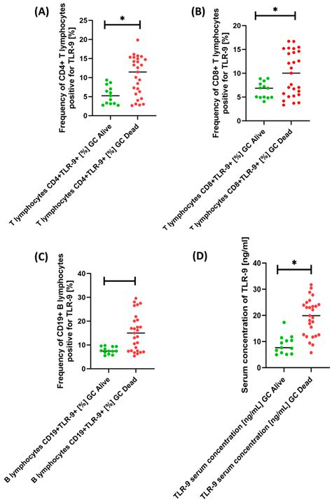 How Toll-like Receptor 9 Plays a Key Role in the Development of Gastric ...