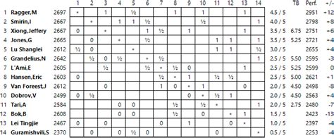 Tata Steel 05: Adhiban stuns Karjakin! - ChessBase India