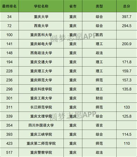 重庆大学排名一览表（含排名第一、前十）2023年最新排名-高考100