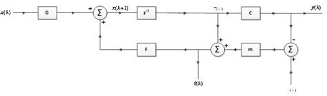 The block diagram represents the above mentioned equation by the state ...