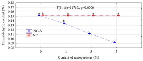 APTES-Modified Nanocellulose as the Formaldehyde Scavenger for UF ...