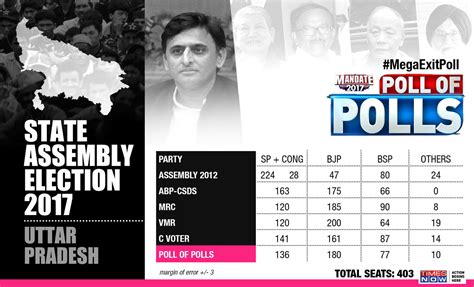 Exit Polls: BJP win projected in 4 states