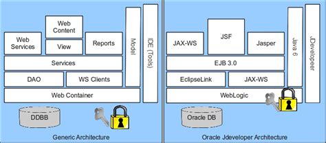 Image result for JDeveloper Declarative