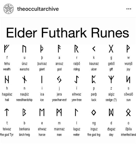 Elder Futhark Runes and Old Greek Alphabet