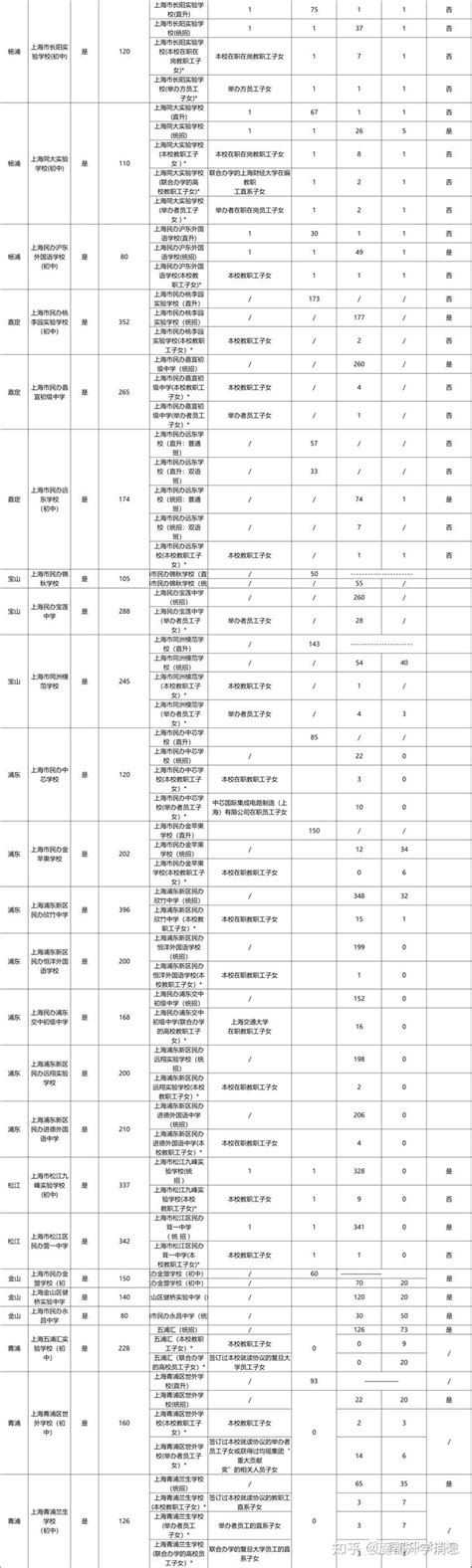 重磅！上海“政府购买学位”名单公布，这些民办免费上学！ - 知乎