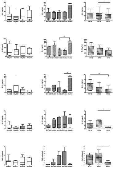 Intra-Species and Inter-Species Differences in Cytokine Production by ...
