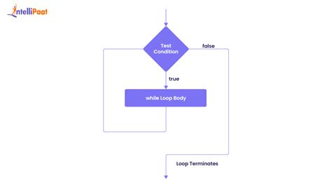 Image result for Entry Control and Exit Control Loop in Java