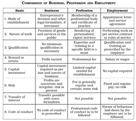 [Best Answer] Distinguish between business,profession and employment ...