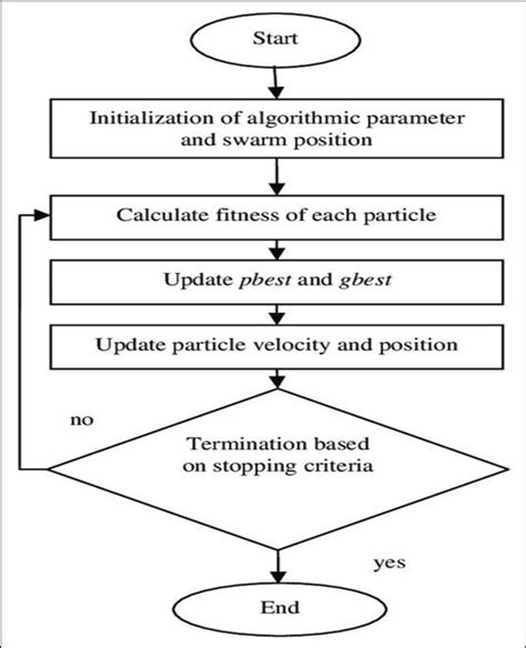 PSO Algorithm Flowchart 的图像结果