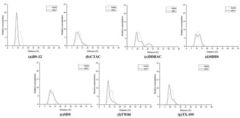 Study on the Remediation of Pyrene-Contaminated Soil with Surfactants ...