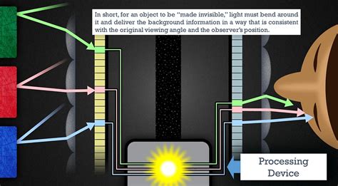 Image result for How Invisibility Works