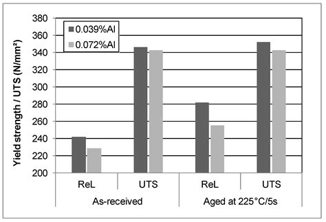 Ageing Susceptibility of Continuously Annealed Low-Carbon-Steel Strips