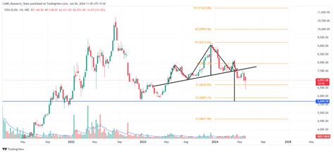 Rachana Ranade. Technical Analysis of TATAELXSI & CSBBANK
