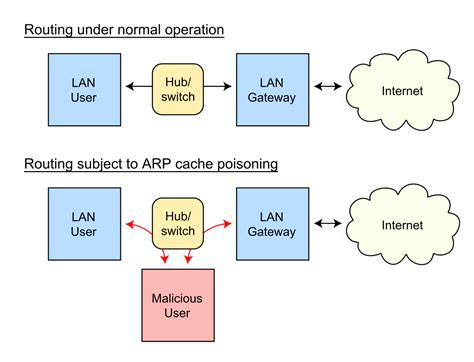 Address Resolution Protocol ARP Spoofing Attack 的图像结果