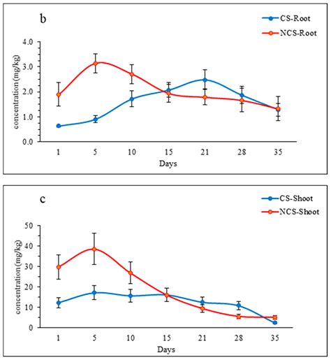 Imidacloprid Uptake and Accumulation in Lettuce Plant (Lactuca sativa L ...