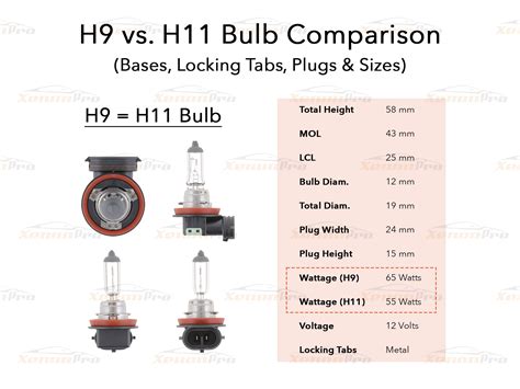 H9 vs. H11 Headlights - What's the difference? | LED, HID, Halogen Bul ...