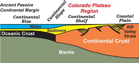 Divergent Plate Boundary—Passive Continental Margins - Geology (U.S ...