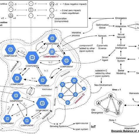 Image result for Complex System Diagram