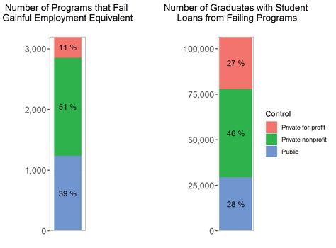 A Retrospective on Gainful Employment by Andrew Gillen | NAS