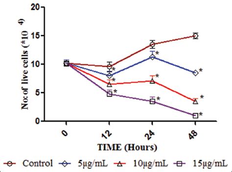 Evaluation of the phytochemical constituents and tumor reduction ...