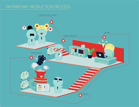 Production Process Figure 的图像结果