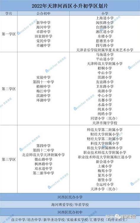 河西区+南开区，2023年施行“六年一学位”应该是大概率 - 知乎