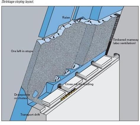 Image result for Overhand Stoping Mining Method