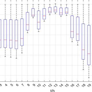 Image result for Distribution Bar Graph