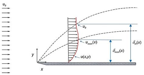 Image result for Boundary Layer