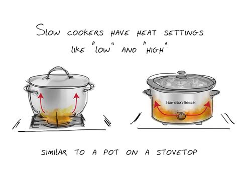 Image result for Slow Cooker Lessons